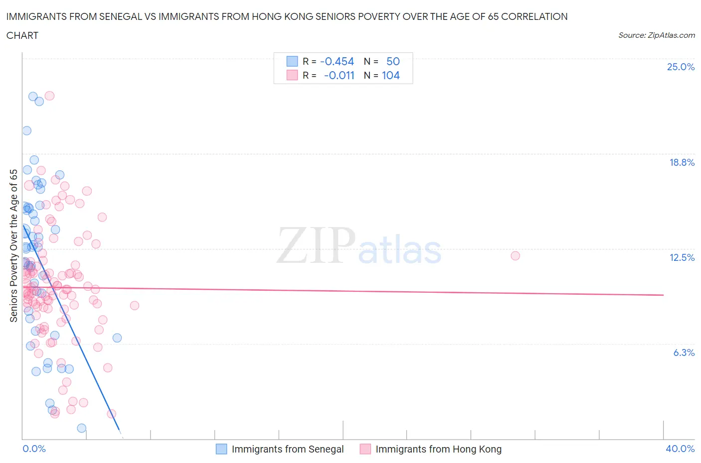 Immigrants from Senegal vs Immigrants from Hong Kong Seniors Poverty Over the Age of 65