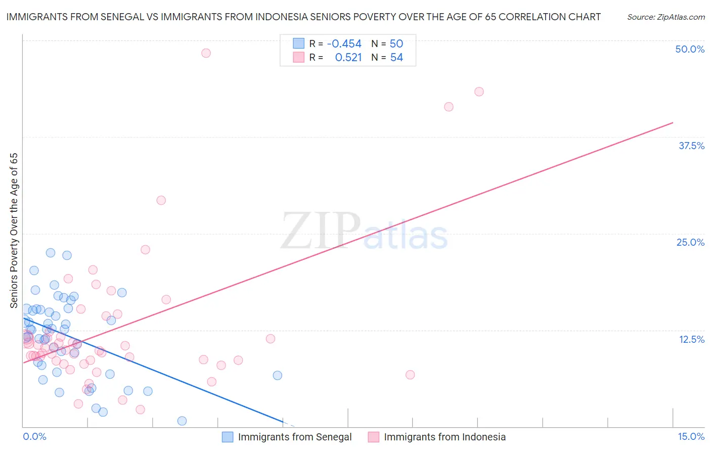 Immigrants from Senegal vs Immigrants from Indonesia Seniors Poverty Over the Age of 65