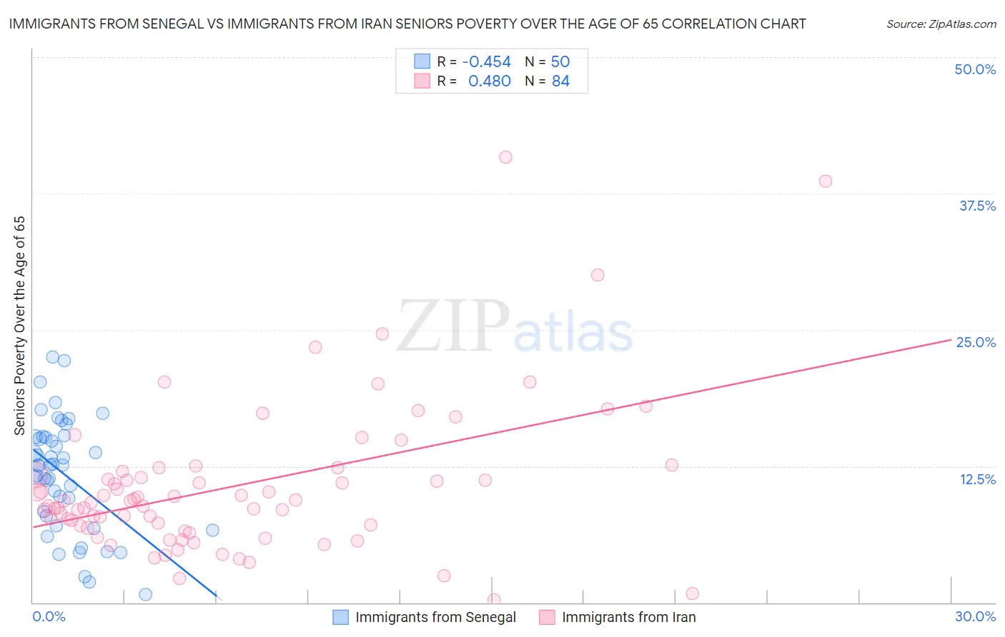 Immigrants from Senegal vs Immigrants from Iran Seniors Poverty Over the Age of 65