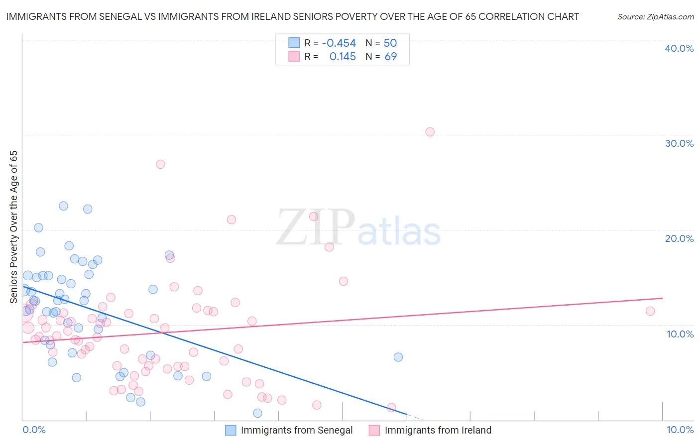 Immigrants from Senegal vs Immigrants from Ireland Seniors Poverty Over the Age of 65