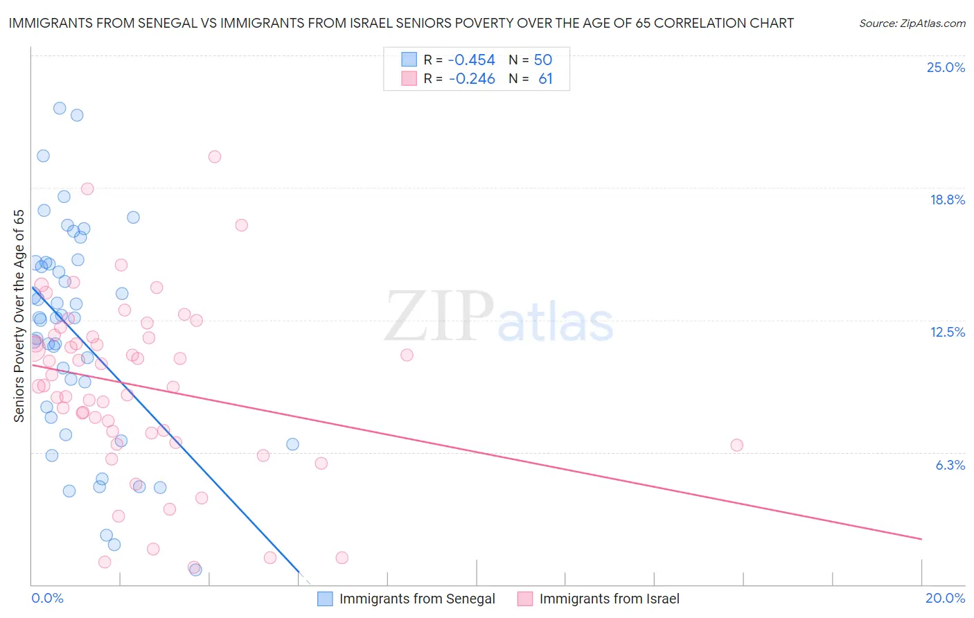 Immigrants from Senegal vs Immigrants from Israel Seniors Poverty Over the Age of 65