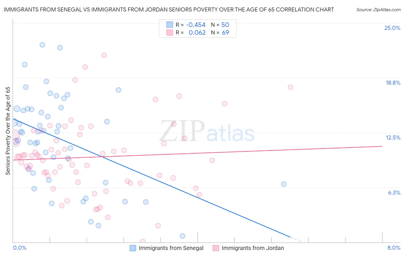Immigrants from Senegal vs Immigrants from Jordan Seniors Poverty Over the Age of 65