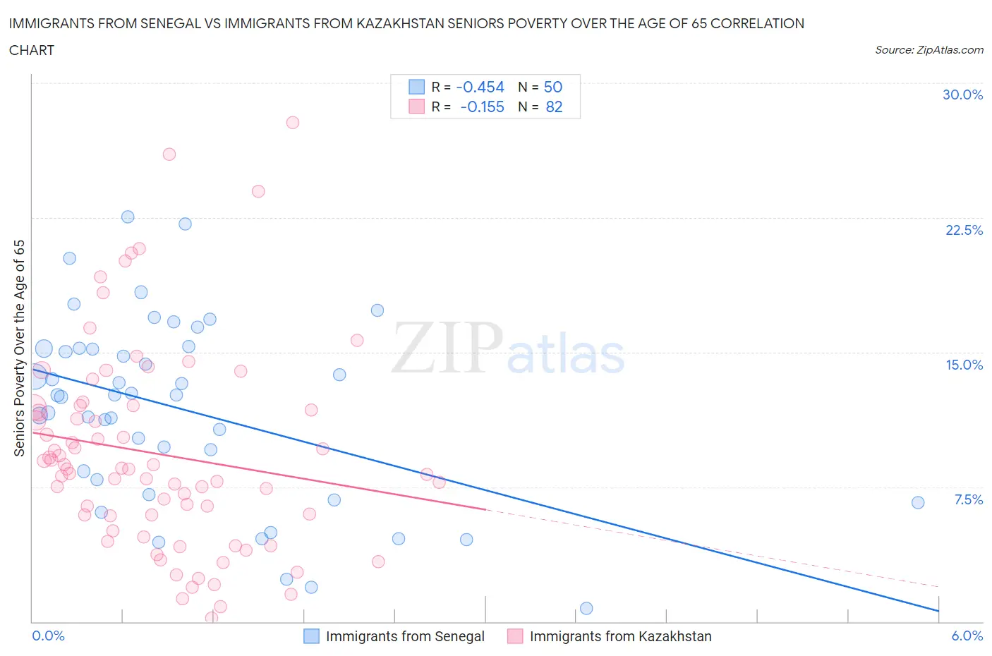Immigrants from Senegal vs Immigrants from Kazakhstan Seniors Poverty Over the Age of 65