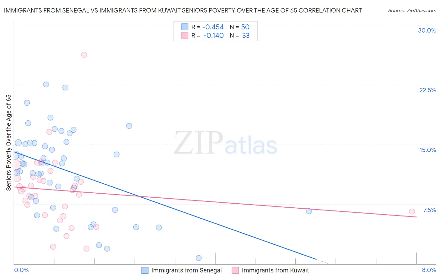 Immigrants from Senegal vs Immigrants from Kuwait Seniors Poverty Over the Age of 65