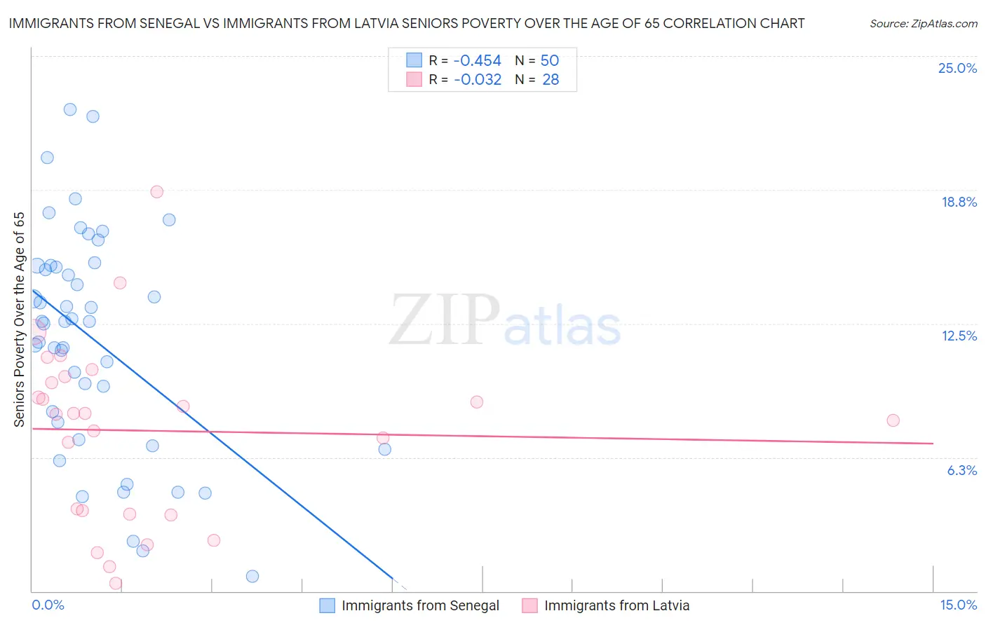 Immigrants from Senegal vs Immigrants from Latvia Seniors Poverty Over the Age of 65