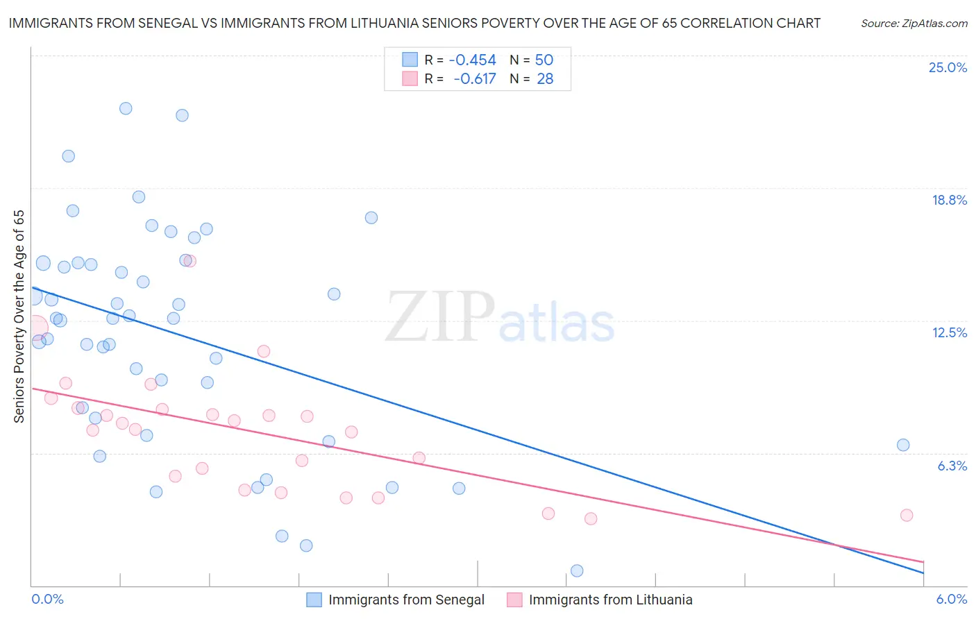 Immigrants from Senegal vs Immigrants from Lithuania Seniors Poverty Over the Age of 65