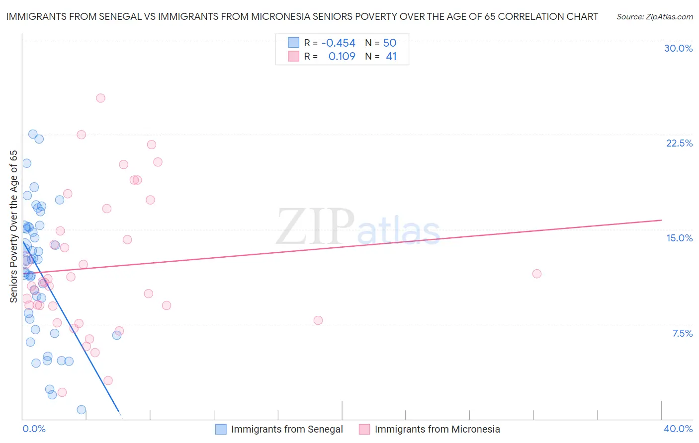 Immigrants from Senegal vs Immigrants from Micronesia Seniors Poverty Over the Age of 65