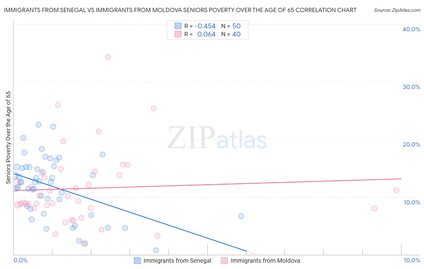 Immigrants from Senegal vs Immigrants from Moldova Seniors Poverty Over the Age of 65