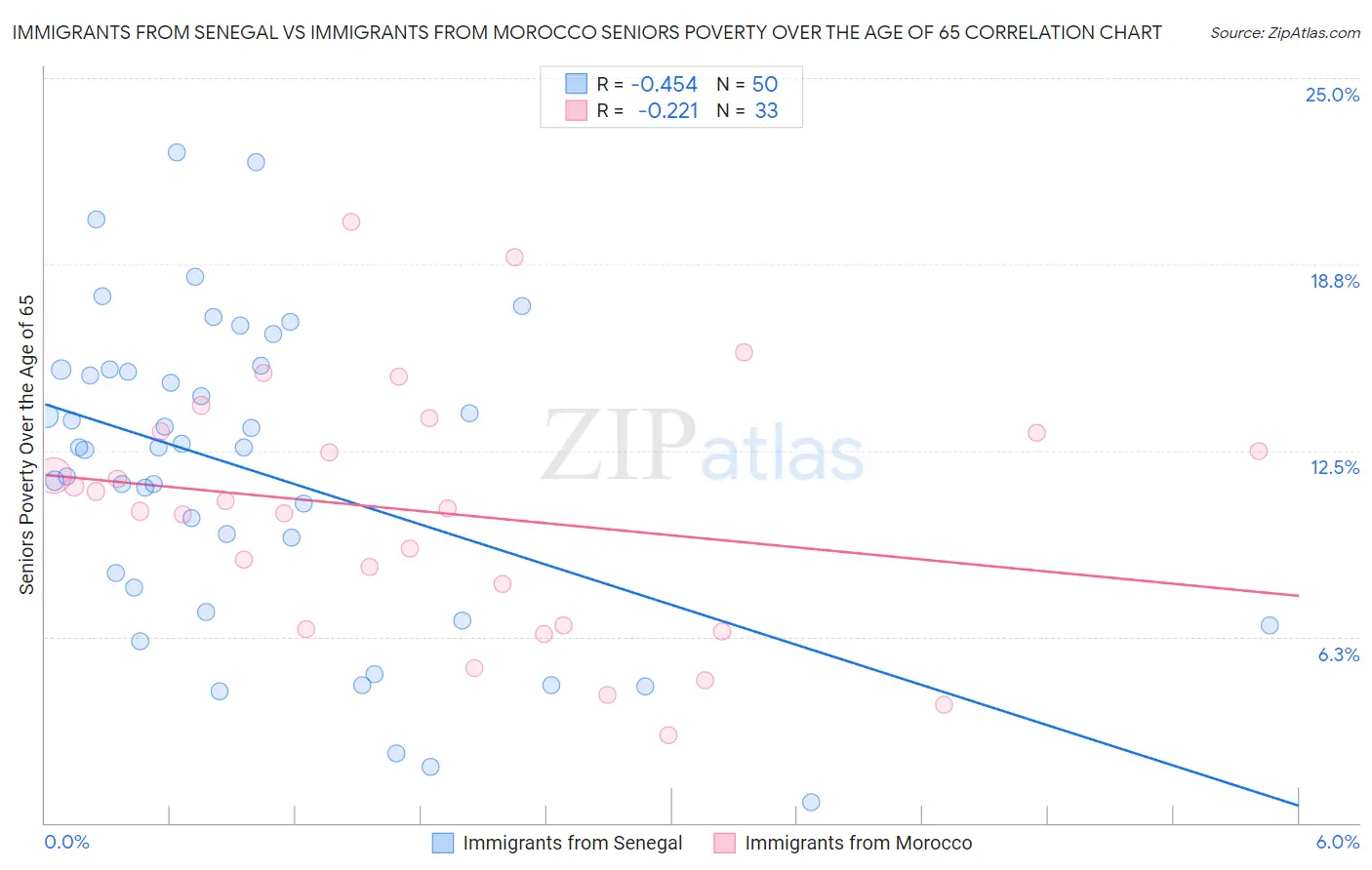 Immigrants from Senegal vs Immigrants from Morocco Seniors Poverty Over the Age of 65