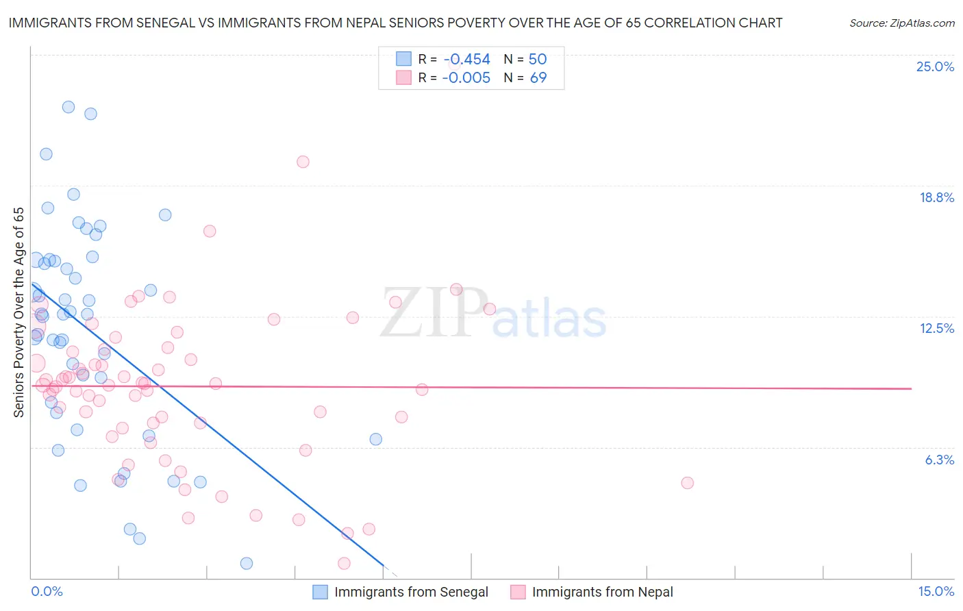 Immigrants from Senegal vs Immigrants from Nepal Seniors Poverty Over the Age of 65