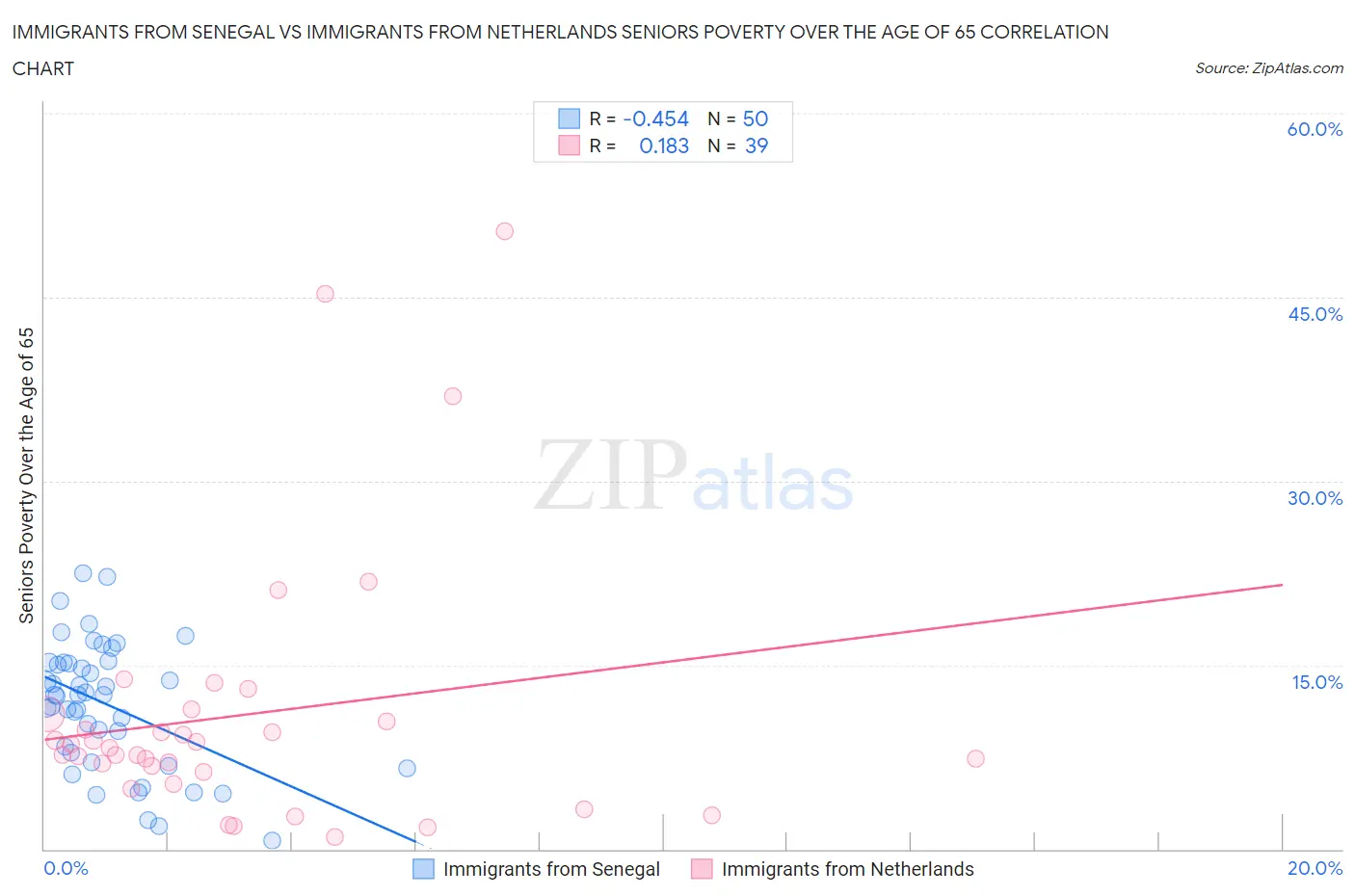 Immigrants from Senegal vs Immigrants from Netherlands Seniors Poverty Over the Age of 65