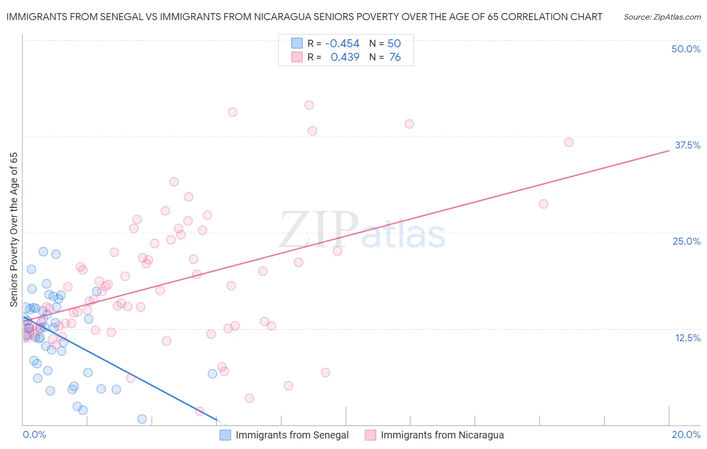Immigrants from Senegal vs Immigrants from Nicaragua Seniors Poverty Over the Age of 65