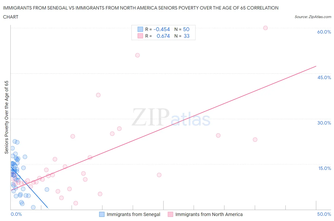 Immigrants from Senegal vs Immigrants from North America Seniors Poverty Over the Age of 65
