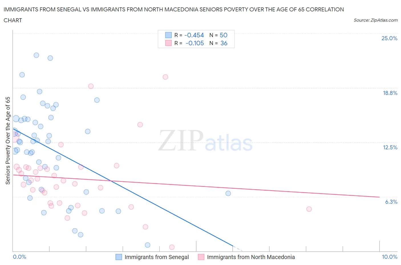 Immigrants from Senegal vs Immigrants from North Macedonia Seniors Poverty Over the Age of 65