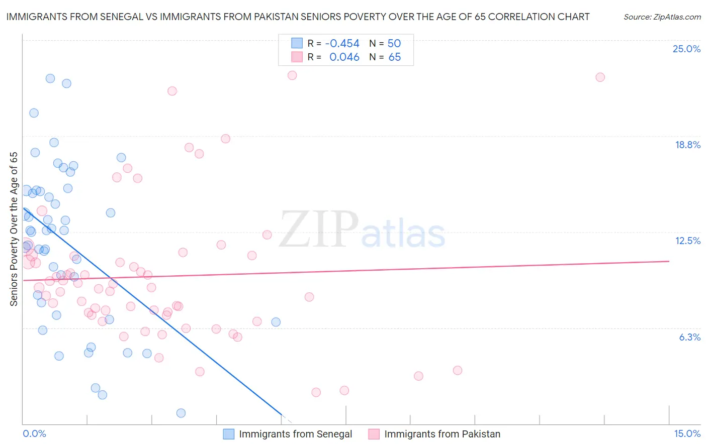 Immigrants from Senegal vs Immigrants from Pakistan Seniors Poverty Over the Age of 65