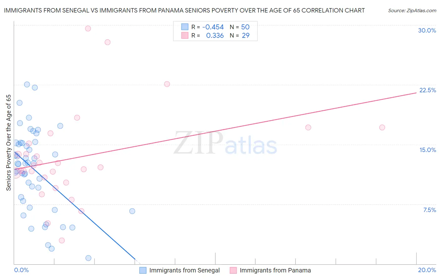 Immigrants from Senegal vs Immigrants from Panama Seniors Poverty Over the Age of 65