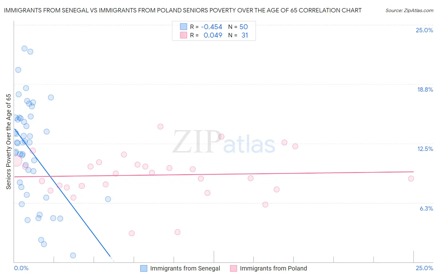 Immigrants from Senegal vs Immigrants from Poland Seniors Poverty Over the Age of 65