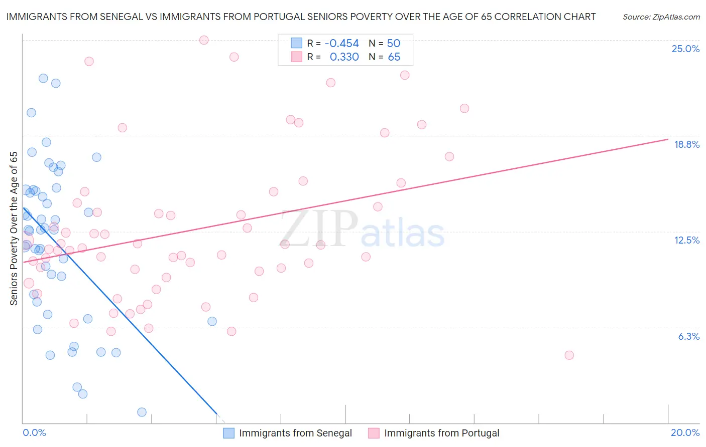 Immigrants from Senegal vs Immigrants from Portugal Seniors Poverty Over the Age of 65