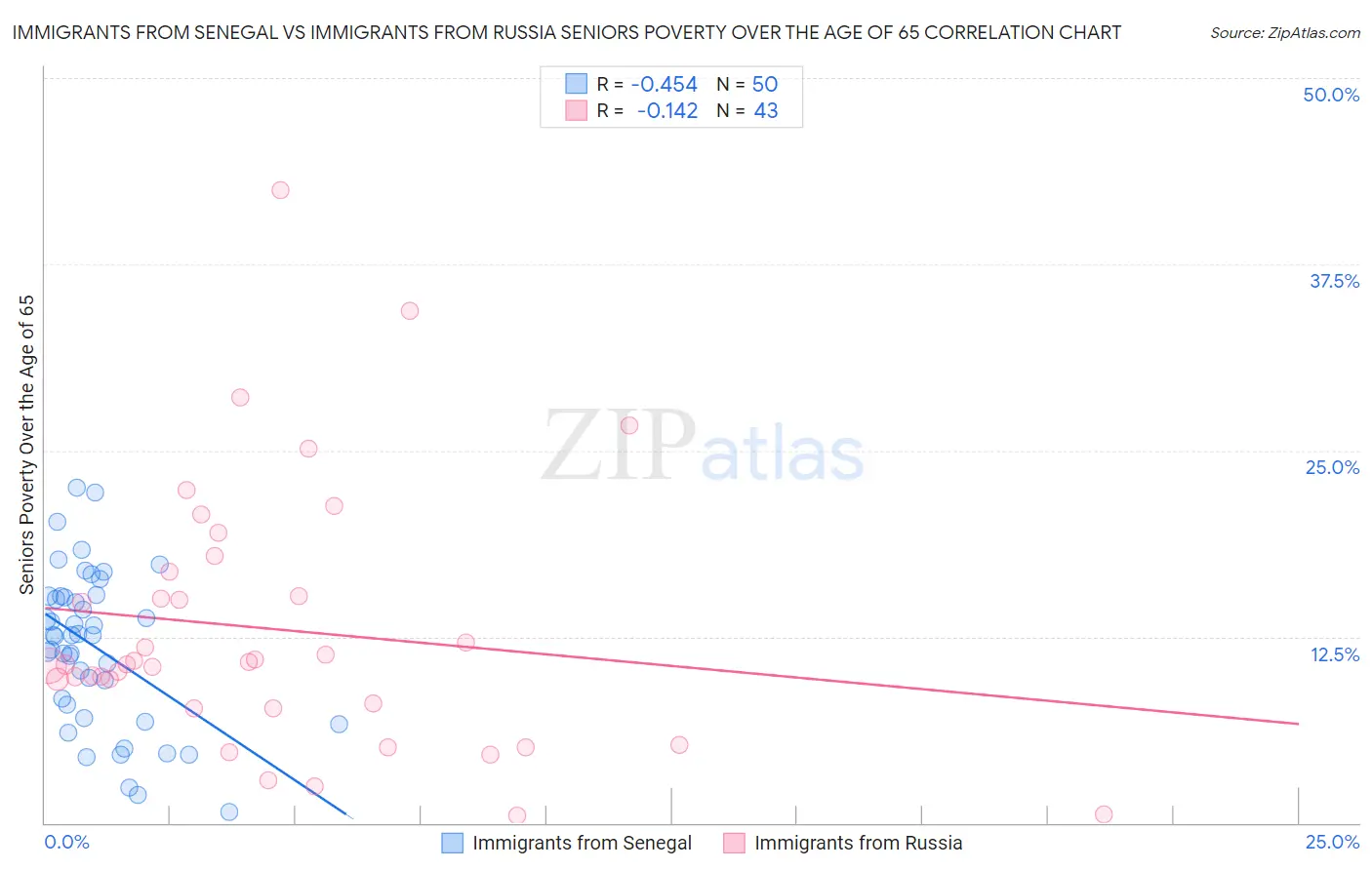 Immigrants from Senegal vs Immigrants from Russia Seniors Poverty Over the Age of 65