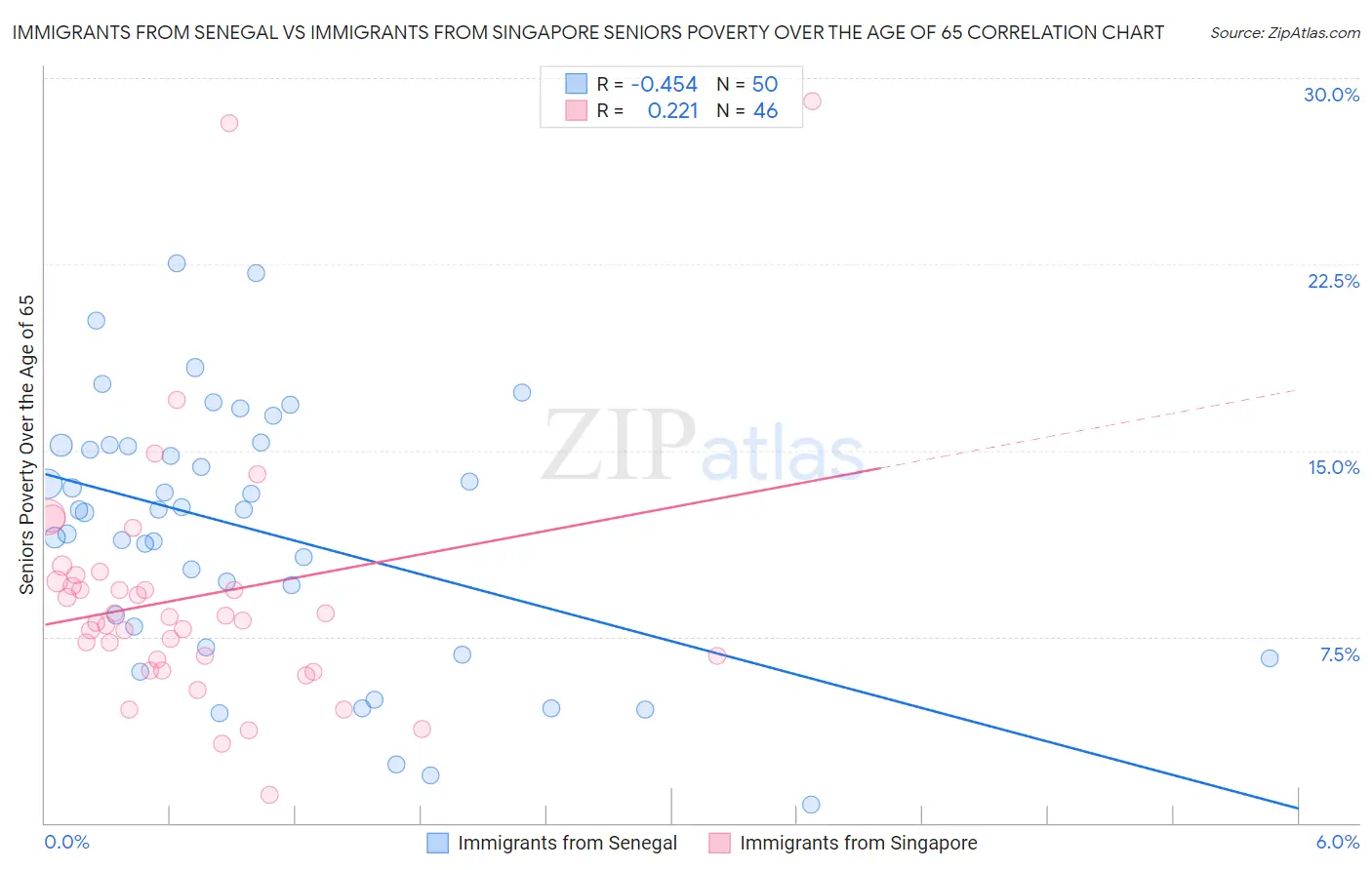 Immigrants from Senegal vs Immigrants from Singapore Seniors Poverty Over the Age of 65