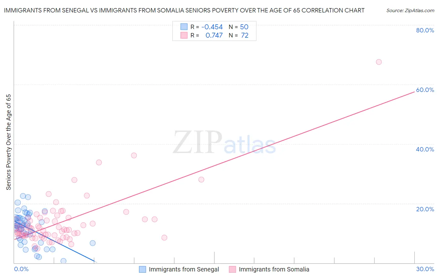 Immigrants from Senegal vs Immigrants from Somalia Seniors Poverty Over the Age of 65