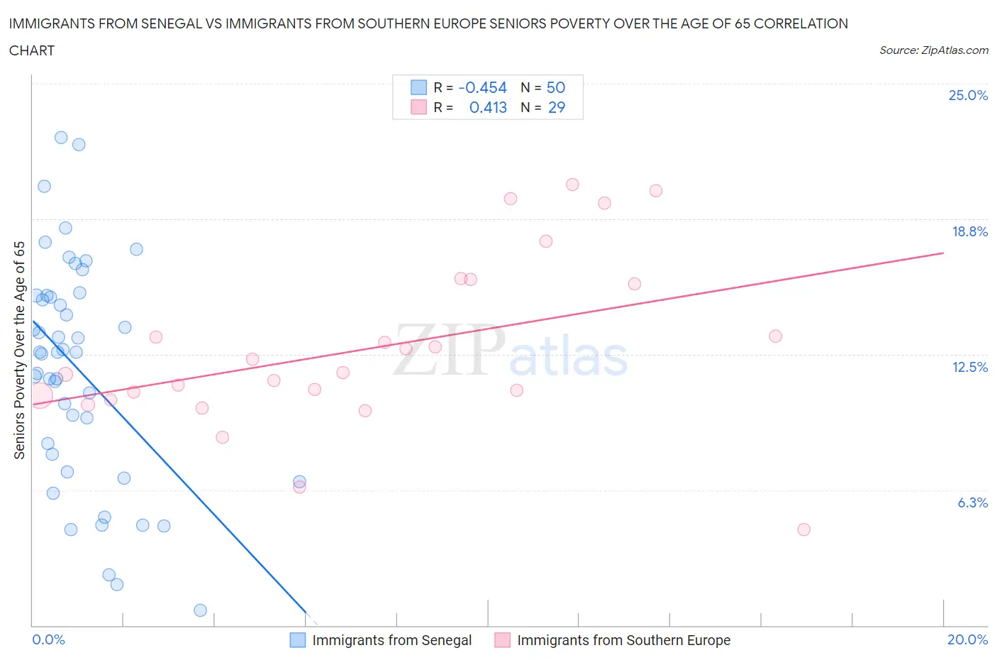 Immigrants from Senegal vs Immigrants from Southern Europe Seniors Poverty Over the Age of 65