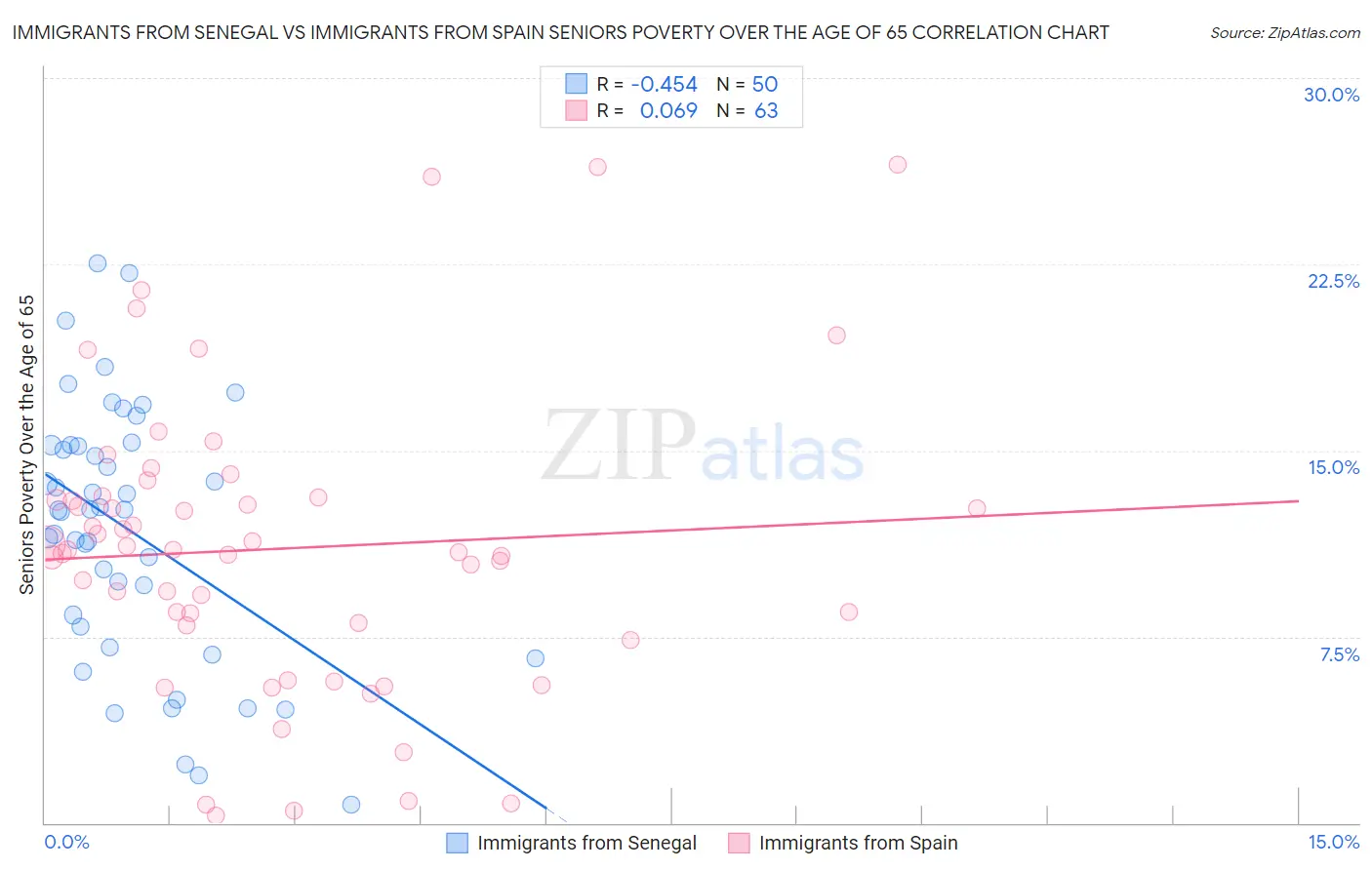 Immigrants from Senegal vs Immigrants from Spain Seniors Poverty Over the Age of 65