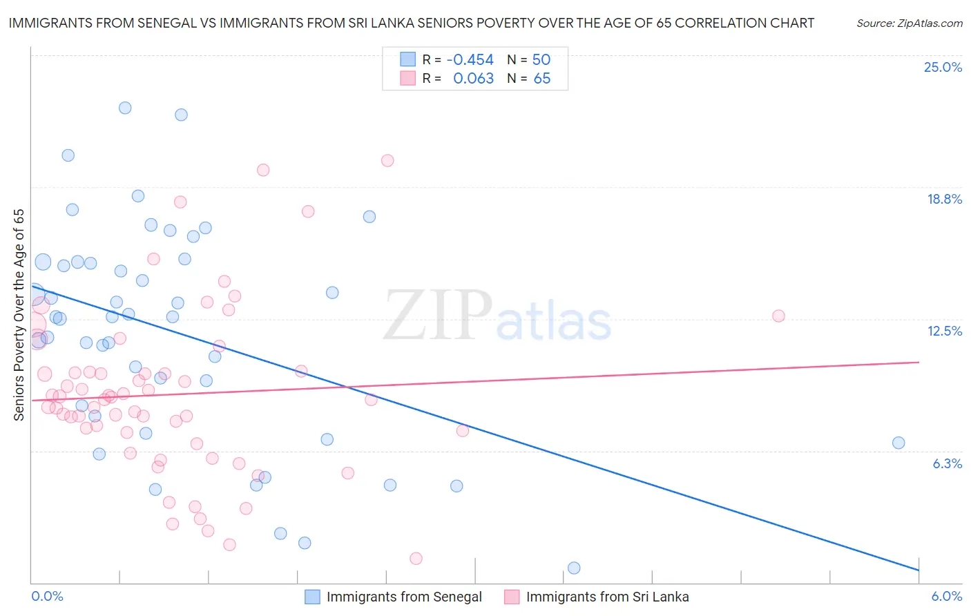 Immigrants from Senegal vs Immigrants from Sri Lanka Seniors Poverty Over the Age of 65
