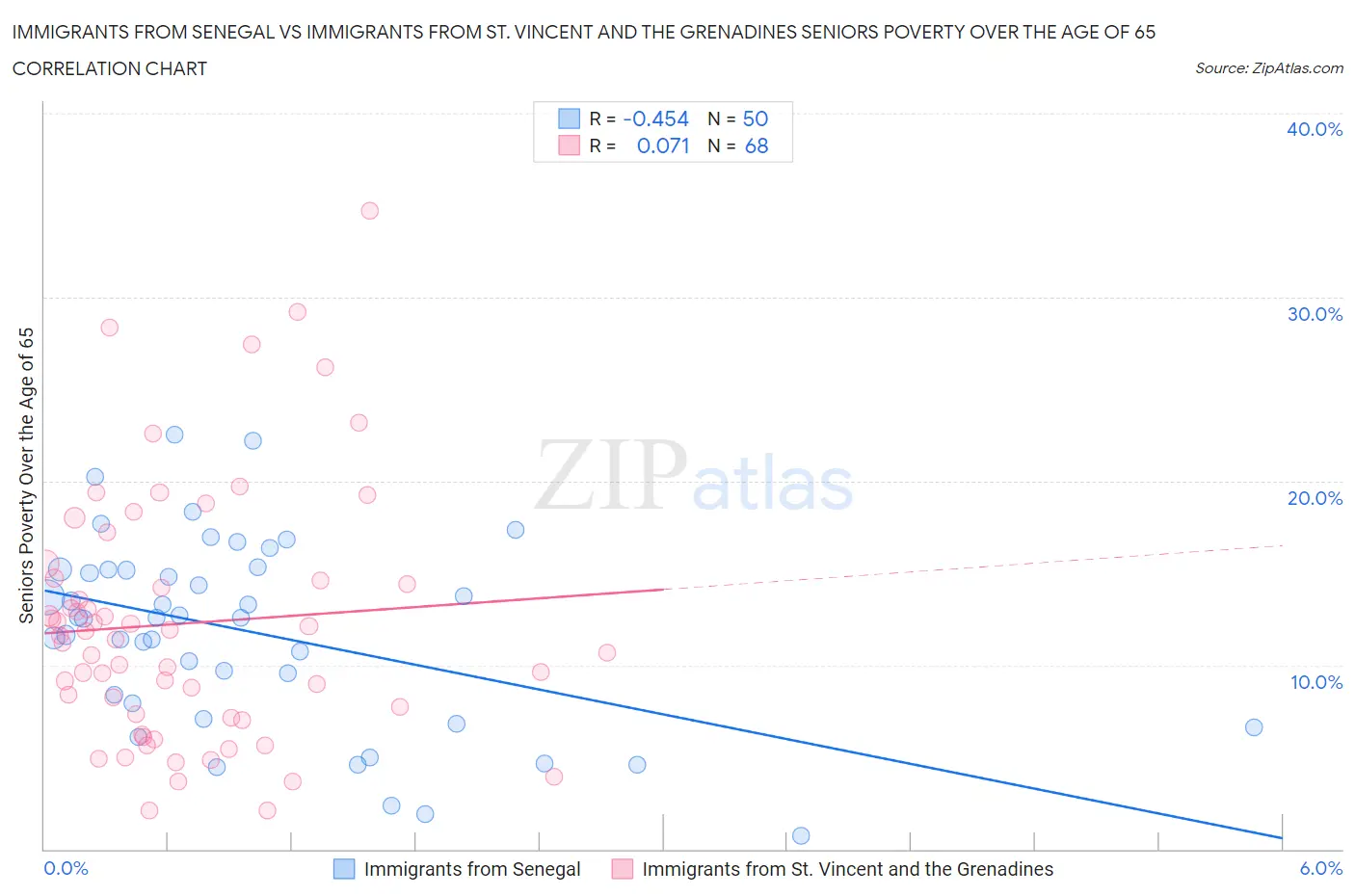 Immigrants from Senegal vs Immigrants from St. Vincent and the Grenadines Seniors Poverty Over the Age of 65