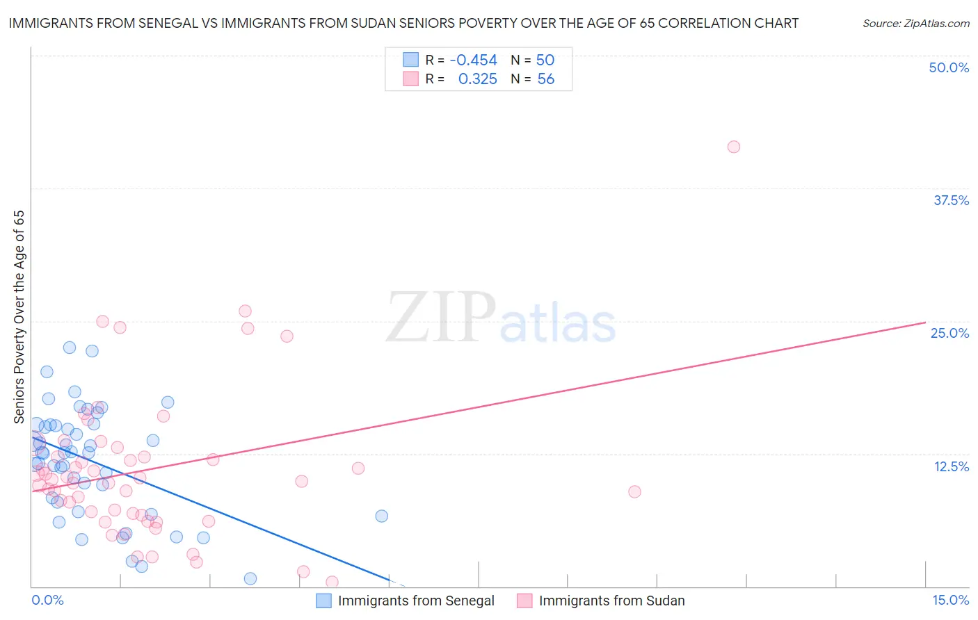 Immigrants from Senegal vs Immigrants from Sudan Seniors Poverty Over the Age of 65