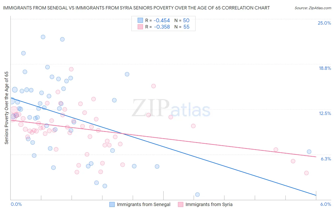 Immigrants from Senegal vs Immigrants from Syria Seniors Poverty Over the Age of 65