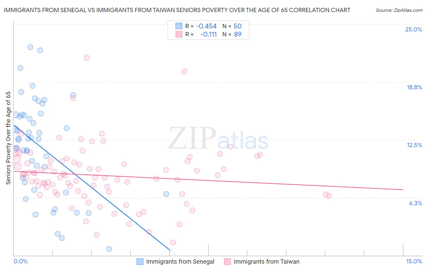 Immigrants from Senegal vs Immigrants from Taiwan Seniors Poverty Over the Age of 65