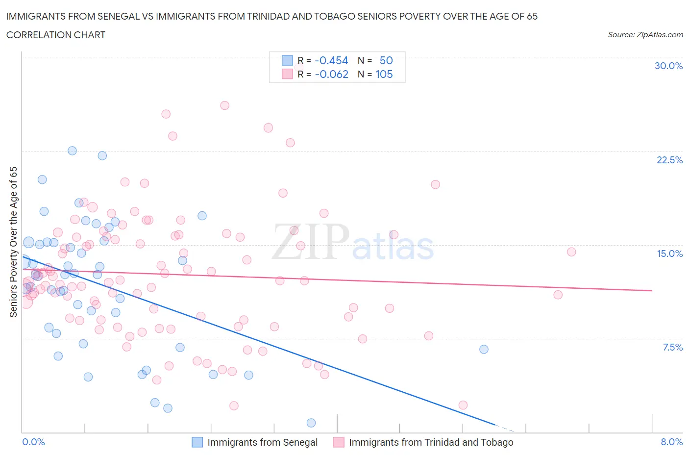 Immigrants from Senegal vs Immigrants from Trinidad and Tobago Seniors Poverty Over the Age of 65
