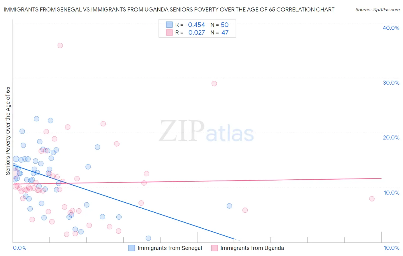 Immigrants from Senegal vs Immigrants from Uganda Seniors Poverty Over the Age of 65