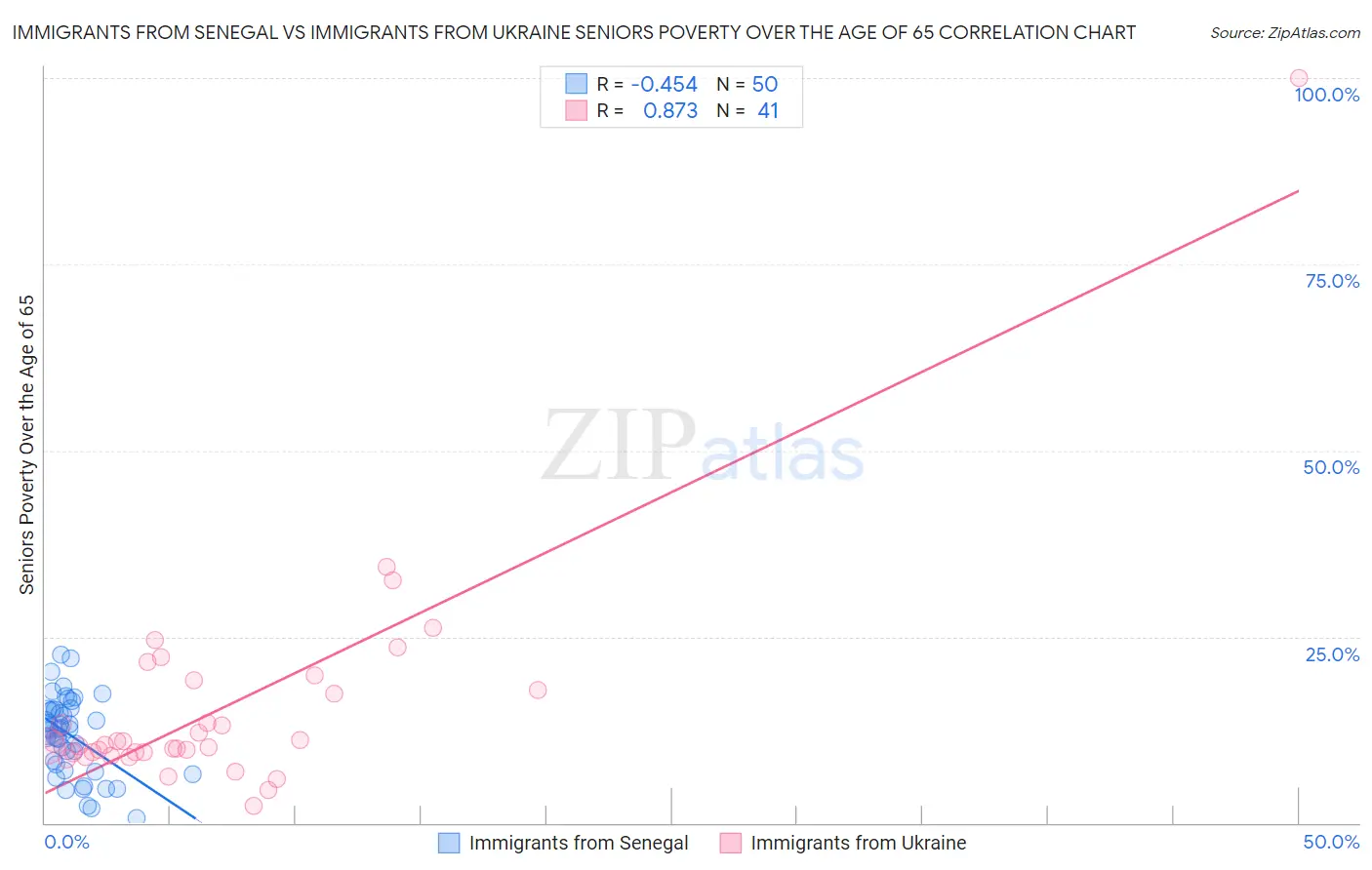 Immigrants from Senegal vs Immigrants from Ukraine Seniors Poverty Over the Age of 65