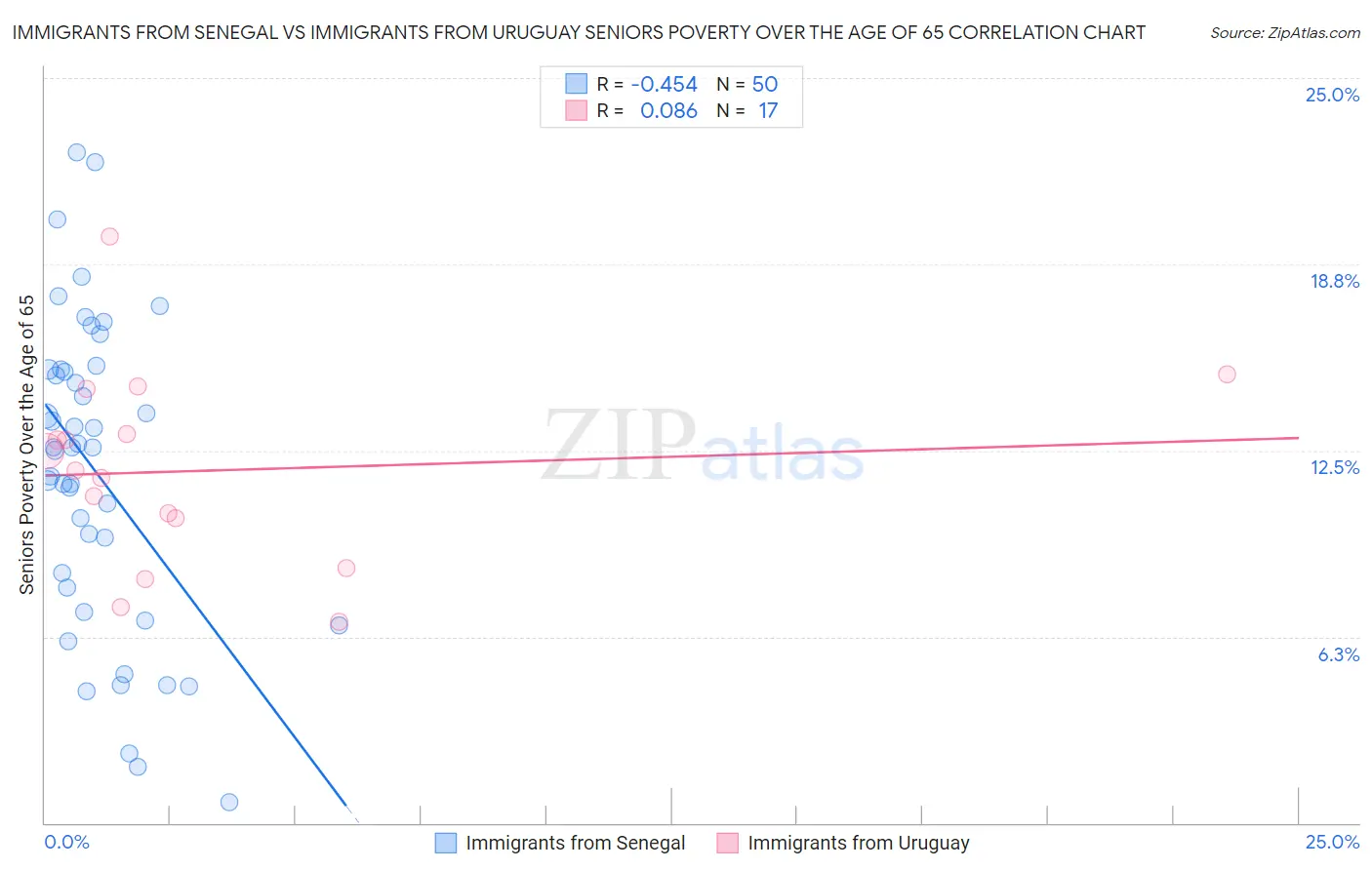 Immigrants from Senegal vs Immigrants from Uruguay Seniors Poverty Over the Age of 65