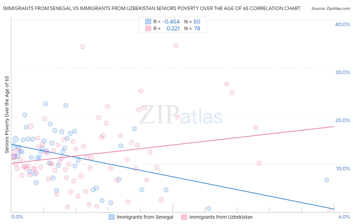 Immigrants from Senegal vs Immigrants from Uzbekistan Seniors Poverty Over the Age of 65
