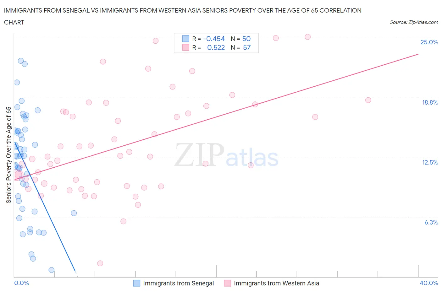 Immigrants from Senegal vs Immigrants from Western Asia Seniors Poverty Over the Age of 65