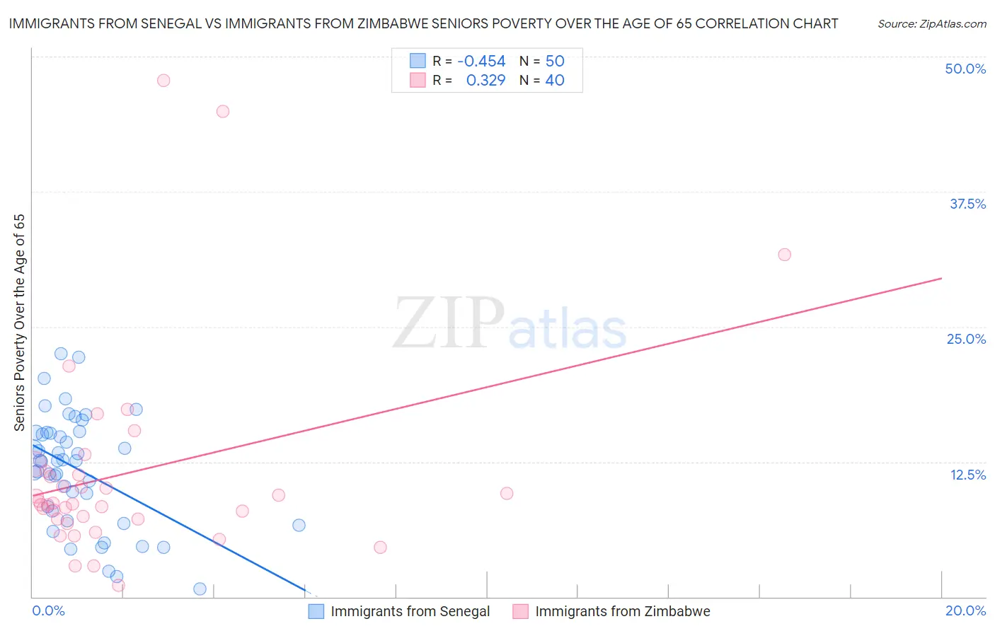 Immigrants from Senegal vs Immigrants from Zimbabwe Seniors Poverty Over the Age of 65
