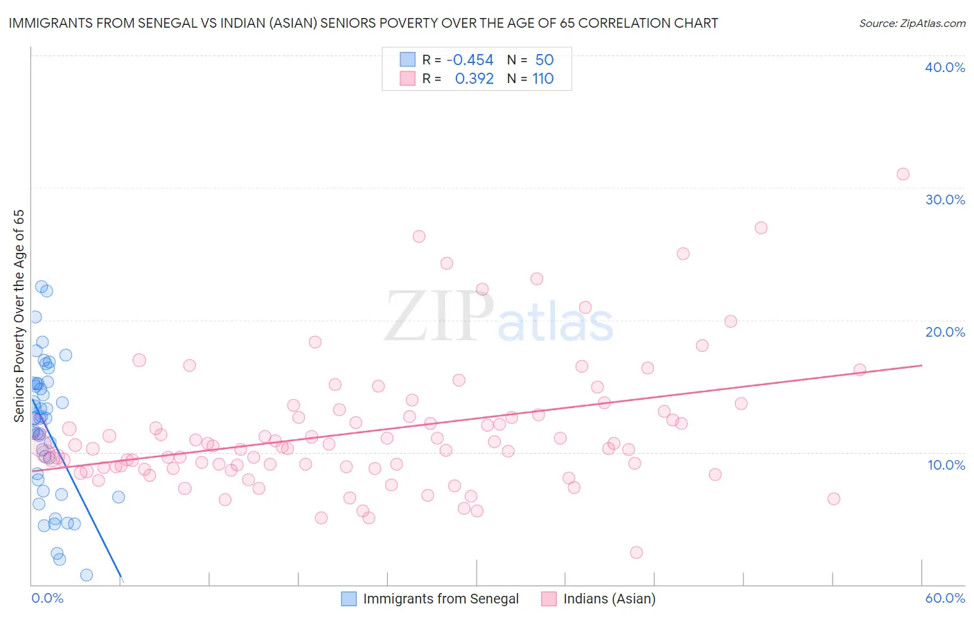 Immigrants from Senegal vs Indian (Asian) Seniors Poverty Over the Age of 65