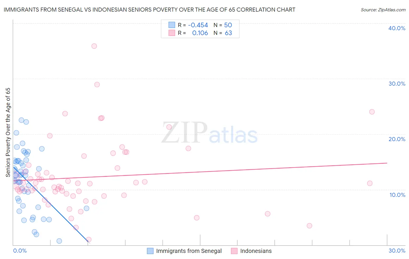 Immigrants from Senegal vs Indonesian Seniors Poverty Over the Age of 65