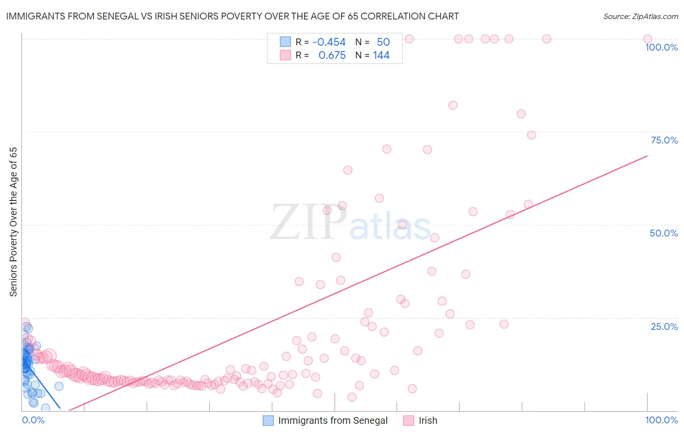 Immigrants from Senegal vs Irish Seniors Poverty Over the Age of 65