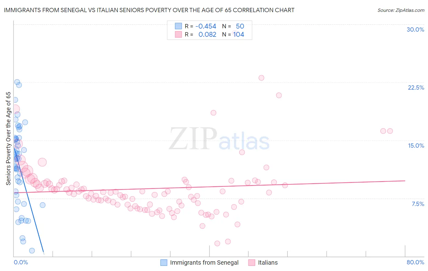 Immigrants from Senegal vs Italian Seniors Poverty Over the Age of 65