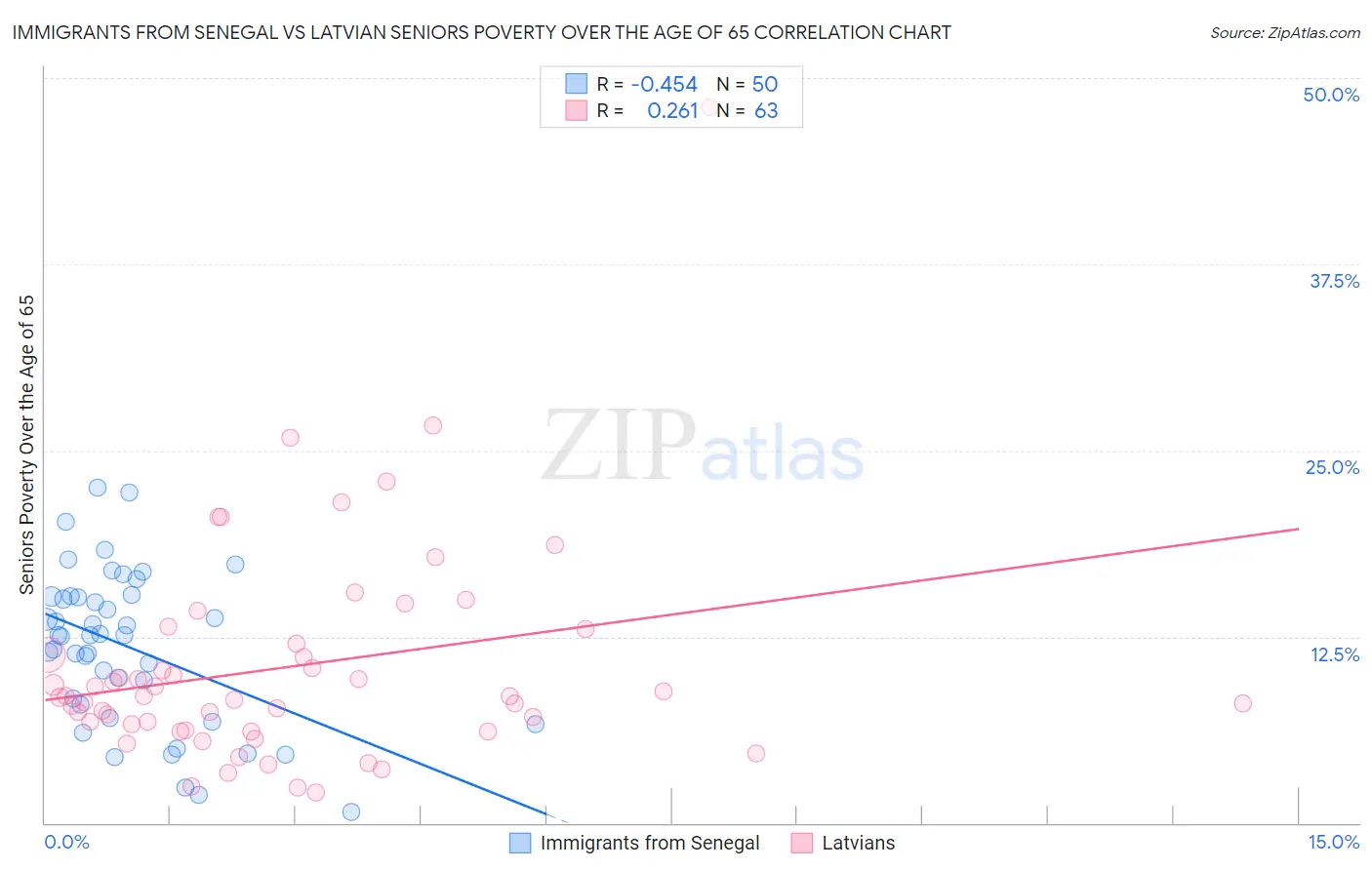 Immigrants from Senegal vs Latvian Seniors Poverty Over the Age of 65