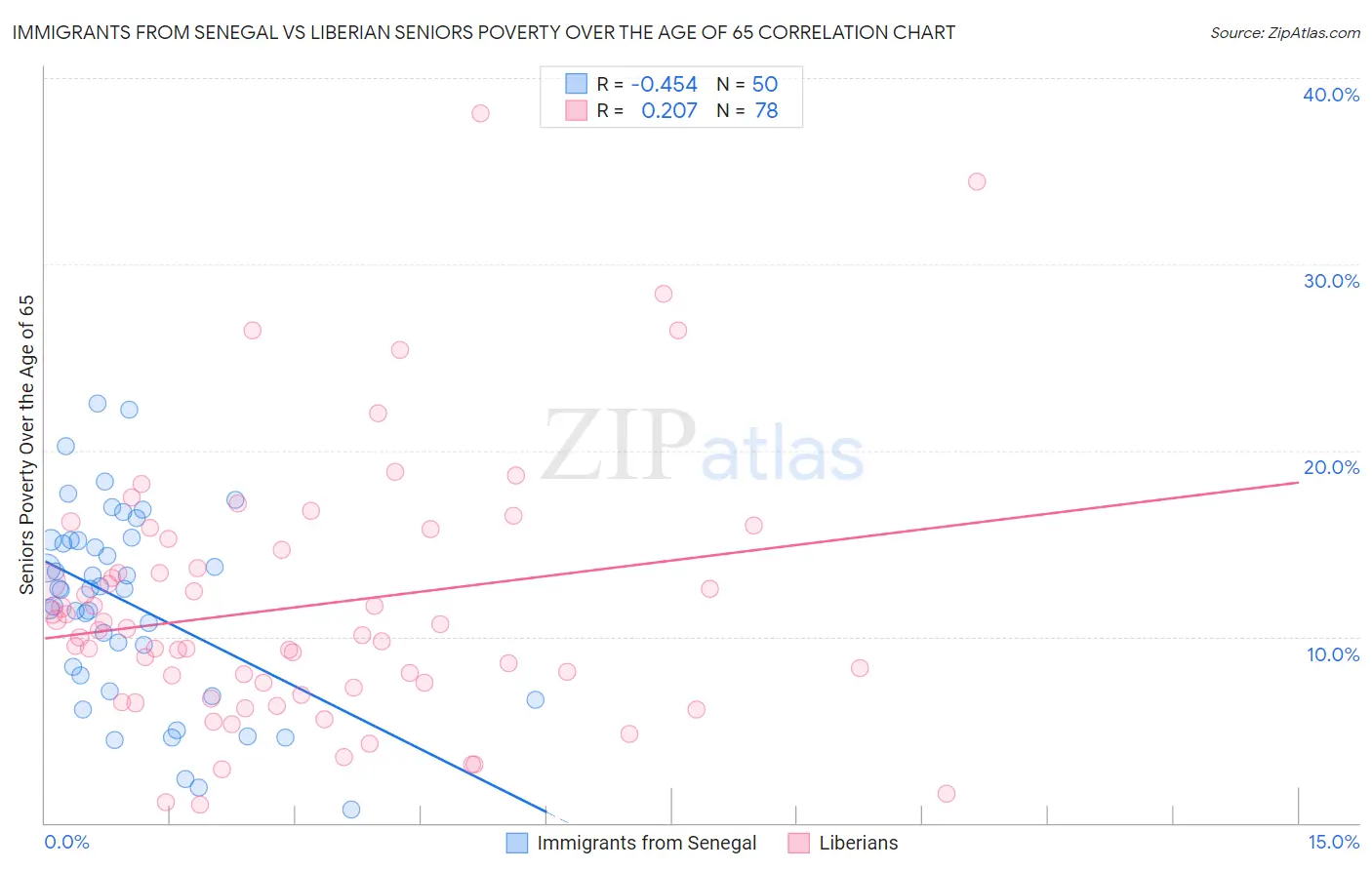 Immigrants from Senegal vs Liberian Seniors Poverty Over the Age of 65