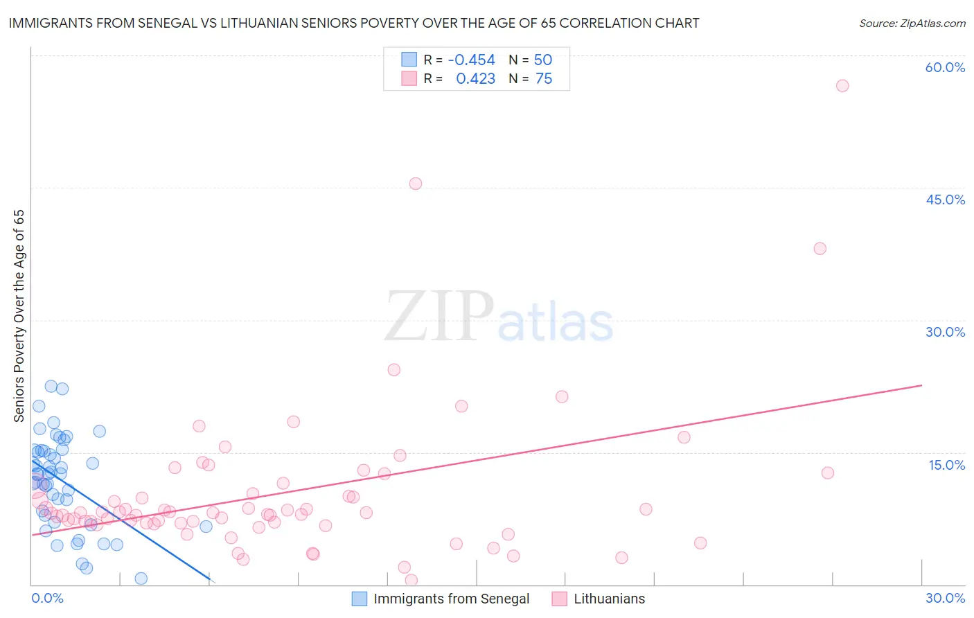 Immigrants from Senegal vs Lithuanian Seniors Poverty Over the Age of 65