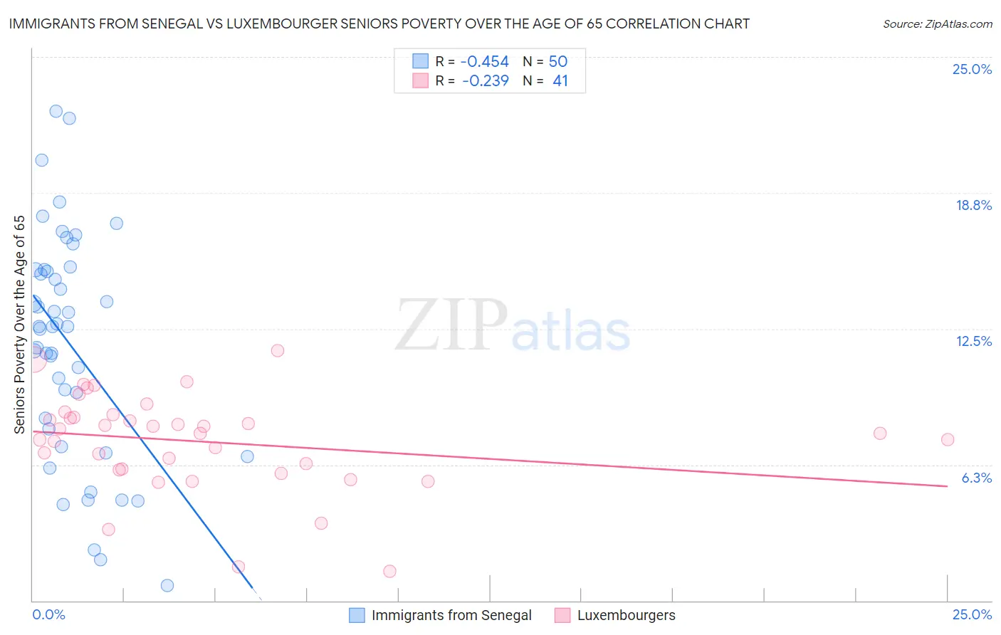 Immigrants from Senegal vs Luxembourger Seniors Poverty Over the Age of 65