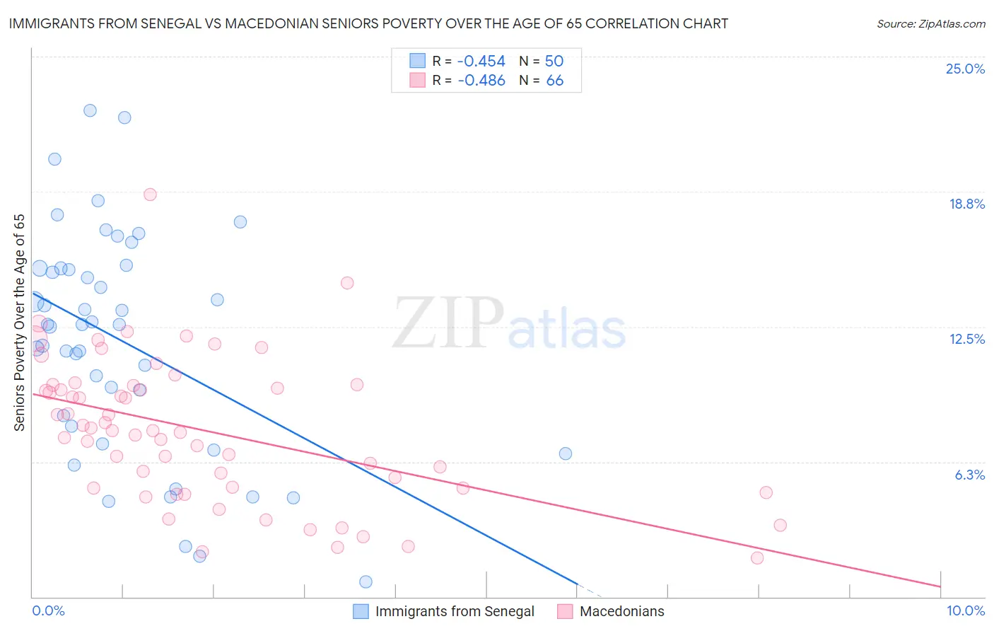 Immigrants from Senegal vs Macedonian Seniors Poverty Over the Age of 65