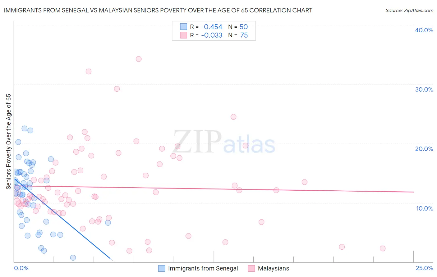 Immigrants from Senegal vs Malaysian Seniors Poverty Over the Age of 65