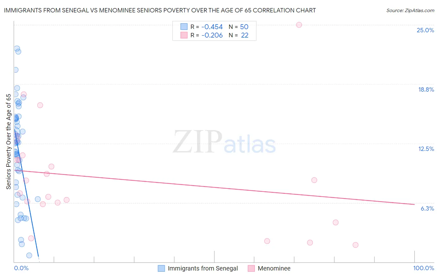 Immigrants from Senegal vs Menominee Seniors Poverty Over the Age of 65